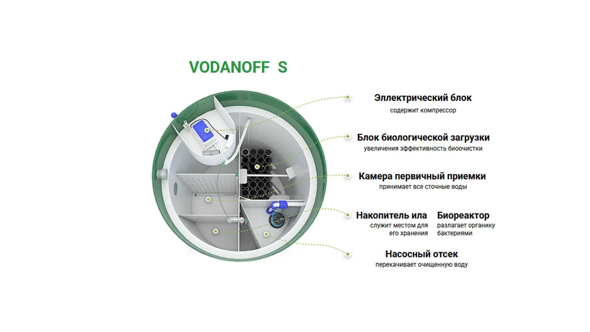 Биостанция vodanoff как устроена